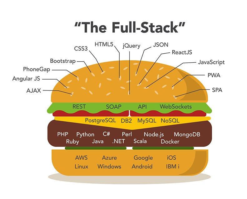 fulstack means